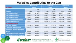 The Effect of Kinship Structures on Smallholder Production of Groundnuts in Malawi
