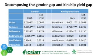 The Effect of Kinship Structures on Smallholder Production of Groundnuts in Malawi