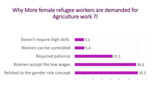 The Constraints of women refugees in accessing work: the case of Syrian refugees in Lebanon