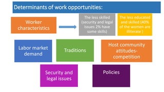 The Constraints of women refugees in accessing work: the case of Syrian refugees in Lebanon