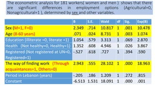 The Constraints of women refugees in accessing work: the case of Syrian refugees in Lebanon