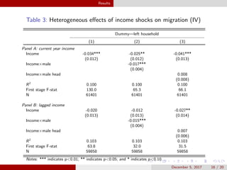 Migration responses to household income shocks: evidence from Kyrgyzstan