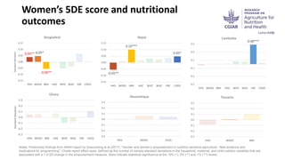 Gender, women’s empowerment, and nutrition: A review, new evidence, and guidelines for nutrition-sensitive agricultural programming
