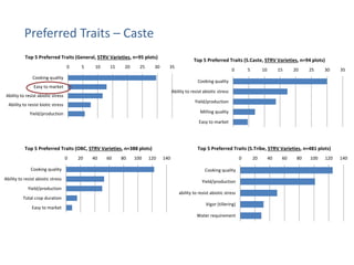 Understanding gendered rice varietal trait preferences: Case of stress tolerant rice in Odisha