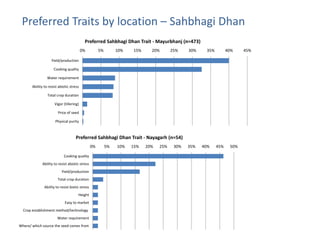 Understanding gendered rice varietal trait preferences: Case of stress tolerant rice in Odisha