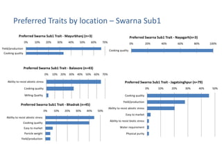 Understanding gendered rice varietal trait preferences: Case of stress tolerant rice in Odisha
