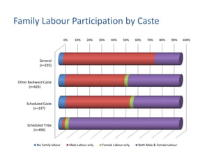 Understanding gendered rice varietal trait preferences: Case of stress tolerant rice in Odisha