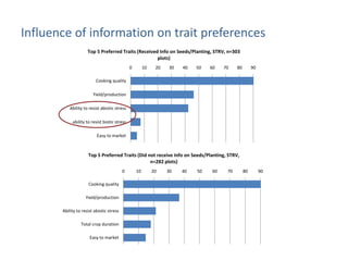 Understanding gendered rice varietal trait preferences: Case of stress tolerant rice in Odisha