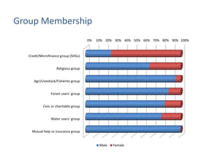 Understanding gendered rice varietal trait preferences: Case of stress tolerant rice in Odisha