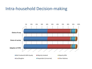 Understanding gendered rice varietal trait preferences: Case of stress tolerant rice in Odisha