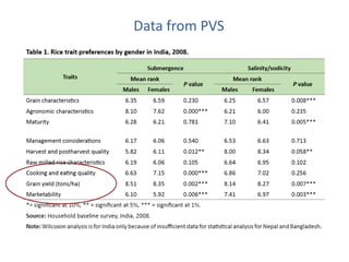 Understanding gendered rice varietal trait preferences: Case of stress tolerant rice in Odisha