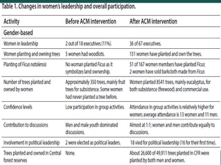 Getting a seat at the table: Strengthening women’s tenure rights and participation in community forestry in Uganda