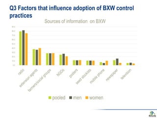 Does gender matter in effective management of plant disease epidemics? Insights from a survey among rural banana farming households in Uganda