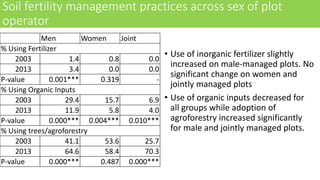 Do women manage land more sustainably than men? Evidence from 10-year Uganda soil fertility management panel data