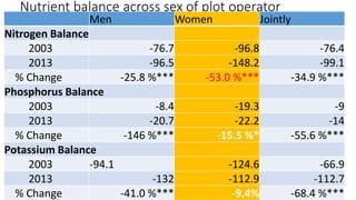 Do women manage land more sustainably than men? Evidence from 10-year Uganda soil fertility management panel data