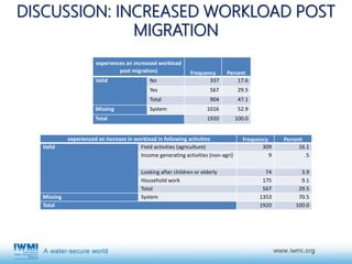 Gender, agricultural activities and water governance in rural Tajikistan in midst of male-out migration