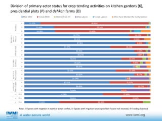 Gender, agricultural activities and water governance in rural Tajikistan in midst of male-out migration