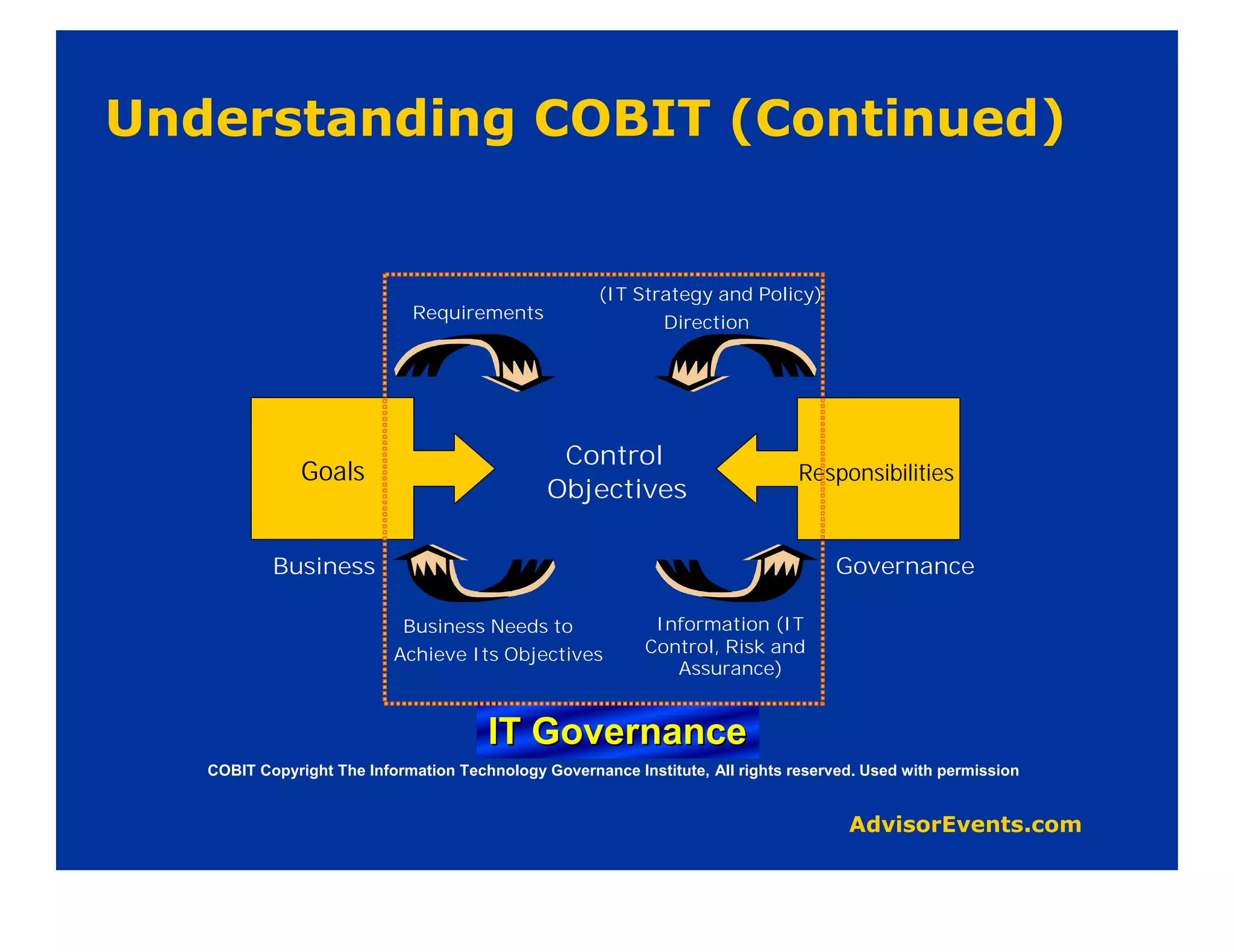 (IT Strategy and Policy)
                          Requirements
                                                           Direction




                                             Control
            Goals                                                            Responsibilities
                                            Objectives

        Business                                                                  Governance

                         Business Needs to                Information (IT
                        Achieve Its Objectives           Control, Risk and
                                                            Assurance)


                                    IT Governance
COBIT Copyright The Information Technology Governance Institute, All rights reserved. Used with permission
 