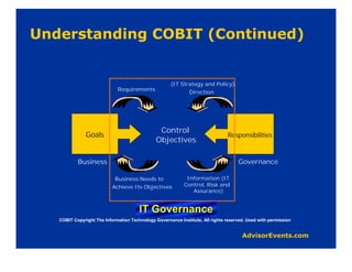 (IT Strategy and Policy)
                          Requirements
                                                           Direction




                                             Control
            Goals                                                            Responsibilities
                                            Objectives

        Business                                                                  Governance

                         Business Needs to                Information (IT
                        Achieve Its Objectives           Control, Risk and
                                                            Assurance)


                                    IT Governance
COBIT Copyright The Information Technology Governance Institute, All rights reserved. Used with permission
 