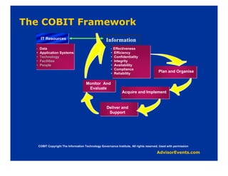IT Resources                                  Information
•   Data                                               •   Effectiveness
•   Application Systems                                •   Efficiency
•   Technology                                         •   Confidentiality
•   Facilities                                         •   Integrity
•   People                                             •   Availability
                                                       •   Compliance
                                                       •   Reliability
                                                                                        Plan and Organise

                                     Monitor And
                                      Evaluate
                                                                Acquire and Implement


                                                    Deliver and
                                                     Support




    COBIT Copyright The Information Technology Governance Institute, All rights reserved. Used with permission
 