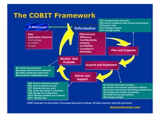PO7 manage human resources
                                                                                      PO8 ensure compliance with external requirements
                                                                                      PO9 assess risks
              IT Resources                                  Information               PO10 manage projects
                                                                                      PO11 manage quality

         •   Data                                               •   Effectiveness
         •   Application Systems                                •   Efficiency
         •   Technology                                         •   Confidentiality
         •   Facilities                                         •   Integrity
         •   People                                             •   Availability
                                                                •   Compliance
                                                                •   Reliability
                                                                                                 Plan and Organise

                                              Monitor And
                                               Evaluate
                                                                         Acquire and Implement
M1 monitor the processes
M2 assess internal control adequacy
M3 obtain independent assurance
M4 provide for independent audit                             Deliver and
                                                              Support
              DS4 Ensure continuous service
              DS5 Ensure systems security                                                AI1 identify automated solutions
              DS7 Educate and train users                                                AI2 acquire and maintain application software
              DS8 Assist and advise IT customers                                         AI3 acquire and maintain technology infrastructure
              DS9 Manage the configuration                                               AI4 develop and maintain procedures
              DS10 Manage problems and incidents                                         AI5 install and accredit systems
              DS11 Manage data                                                           AI6 manage changes

             COBIT Copyright The Information Technology Governance Institute, All rights reserved. Used with permission
 