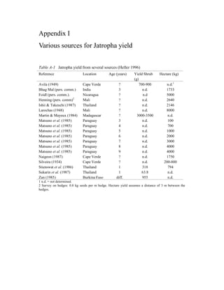 Appendix I
Various sources for Jatropha yield


Table A-1 Jatropha yield from several sources (Heller 1996)
Reference                    Location         Age (years)      Yield Shrub      Hectare (kg)
                                                               (g)
Avila (1949)                 Cape Verde             ?              700-900          n.d.1
Bhag Mal (pers. comm.)       India                  3                n.d.           1733
Foidl (pers. comm.).         Nicaragua              ?                 n.d           5000
Henning (pers. comm)2        Mali                   ?                n.d.           2640
Ishii & Takeuchi (1987)      Thailand               ?                n.d.           2146
Larochas (1948)              Mali                   ?                n.d.           8000
Martin & Mayeux (1984)       Madagascar             ?            3000-3500           n.d.
Matsuno et al. (1985)        Paraguay               3                n.d.            100
Matsuno et al. (1985)        Paraguay               4                n.d.            700
Matsuno et al. (1985)        Paraguay               5                n.d.           1000
Matsuno et al. (1985)        Paraguay               6                n.d.           2000
Matsuno et al. (1985)        Paraguay               7                n.d.           3000
Matsuno et al. (1985)        Paraguay               8                n.d.           4000
Matsuno et al. (1985)        Paraguay               9                n.d.           4000
Naigeon (1987)               Cape Verde             ?                n.d.           1750
Silveira (1934)              Cape Verde             ?                n.d.          200-800
Stienswat et al. (1986)      Thailand               1                318             794
Sukarin et al. (1987)        Thailand               1                63.8            n.d.
Zan (1985)                   Burkina Faso          diff.             955             n.d.
1 n.d. = not determined.
2 Survey on hedges: 0.8 kg seeds per m hedge. Hectare yield assumes a distance of 3 m between the
hedges.
 