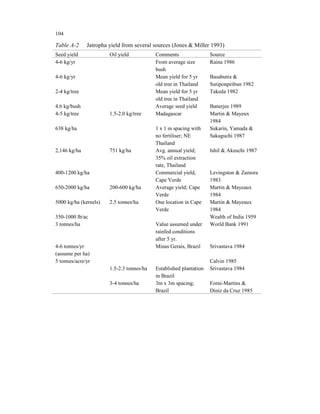 104

Table A-2     Jatropha yield from several sources (Jones & Miller 1993)
Seed yield             Oil yield           Comments                 Source
4-6 kg/yr                                  From average size        Raina 1986
                                           bush
4-6 kg/yr                                  Mean yield for 5 yr      Basabutra &
                                           old tree in Thailand     Sutiponpeibun 1982
2-4 kg/tree                                Mean yield for 5 yr      Takeda 1982
                                           old tree in Thailand
4.6 kg/bush                                Average seed yield       Banerjee 1989
4-5 kg/tree            1.5-2.0 kg/tree     Madagascar               Martin & Mayeux
                                                                    1984
638 kg/ha                                  1 x 1 m spacing with     Sukarin, Yamada &
                                           no fertiliser; NE        Sakaguchi 1987
                                           Thailand
2,146 kg/ha            751 kg/ha           Avg. annual yield;       Ishil & Akeuchi 1987
                                           35% oil extraction
                                           rate, Thailand
400-1200 kg/ha                             Commercial yield,        Levingston & Zamora
                                           Cape Verde               1983
650-2000 kg/ha         200-600 kg/ha       Average yield; Cape      Martin & Mayeaux
                                           Verde                    1984
5000 kg/ha (kernels)   2.5 tonnes/ha       One location in Cape     Martin & Mayeaux
                                           Verde                    1984
350-1000 lb/ac                                                      Wealth of India 1959
3 tonnes/ha                                Value assumed under      World Bank 1991
                                           rainfed conditions
                                           after 5 yr.
4-6 tonnes/yr                              Minas Gerais, Brazil     Srivastava 1984
(assume per ha)
5 tonnes/acre/yr                                                    Calvin 1985
                       1.5-2.3 tonnes/ha   Established plantation   Srivastava 1984
                                           in Brazil
                       3-4 tonnes/ha       3m x 3m spacing;         Forni-Martins &
                                           Brazil                   Diniz da Cruz 1985
 