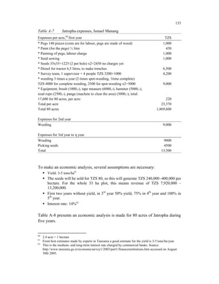 133

Table A-7          Jatropha expenses, Ismael Manang
Expenses per acre,60 first year                                                               TZS
* Pegs 140 pieces (costs are for labour, pegs are made of wood)                             1,000
* Paint (for the pegs) ½ litre                                                                450
* Painting of pegs, labour charge                                                           1,000
* Seed sowing                                                                               1,000
* Seeds 35x35=1225 (2 per hole) x2=2450 no charges yet
* Diesel for tractor 6,5 litres, to make trenches                                           6,500
* Survey team, 1 supervisor + 4 people TZS 3200+1000                                        4,200
* weeding 3 times a year (2 times spot-weeding, 1time complete)
TZS 4000 for complete weeding, 2500 for spot-weeding x2=5000                                9,000
* Equipment; brush (1000,-), tape measure (6000,-), hammer (5000,-),
sisal rope (2500,-), panga (machete to clear the area) (3000,-), total:
17,600 for 80 acres, per acre:                                                                220
Total per acre                                                                             23,370
Total 80 acres                                                                          1,869,600

Expenses for 2nd year
Weeding                                                                                     9,000

Expenses for 3rd year to η year
Weeding                                                                                     9000
Picking seeds                                                                               4500
Total                                                                                      13,500



To make an economic analysis, several assumptions are necessary:
        Yield: 3-5 tons/ha61
        The seeds will be sold for TZS 80, so this will generate TZS 240,000 -400,000 per
        hectare. For the whole 33 ha plot, this means revenue of TZS 7,920,000 –
        13,200,000.
        First two years without yield, in 3rd year 50% yield, 75% in 4th year and 100% in
        5th year.
        Interest rate: 14%62

Table A-8 presents an economic analysis is made for 80 acres of Jatropha during
five years.


60
     2.4 acre = 1 hectare
61
     From best estimates made by experts in Tanzania a good estimate for the yield is 3-5 tons/ha/year.
62
     This is the medium- and long-term interest rate charged by commercial banks. Source:
     http://www.tanzania.go.tz/economicsurvey1/2003/part1/financeinstitutions.htm accessed on August
     30th 2005.
 