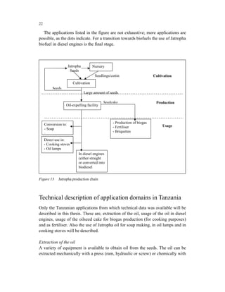 22

   The applications listed in the figure are not exhaustive; more applications are
possible, as the dots indicate. For a transition towards biofuels the use of Jatropha
biofuel in diesel engines is the final stage.



                      Jatropha         Nursery
                       Seeds
                                        Seedlings/cuttin                    Cultivation
                                        gs
                         Cultivation
          Seeds
                                 Large amount of seeds

                                             Seedcake                        Production
                  Oil-expelling facility

                                 Oil

     Conversion to:                                - Production of biogas
                                                   - Fertiliser                  Usage
     - Soap
     -…                                            - Briquettes
                                                   -…
     Direct use in:
     - Cooking stoves
     - Oil lamps
     -…                     In diesel engines
                            (either straight
                            or converted into
                            biodiesel


Figure 13    Jatropha production chain



Technical description of application domains in Tanzania
Only the Tanzanian applications from which technical data was available will be
described in this thesis. These are, extraction of the oil, usage of the oil in diesel
engines, usage of the oilseed cake for biogas production (for cooking purposes)
and as fertiliser. Also the use of Jatropha oil for soap making, in oil lamps and in
cooking stoves will be described.

Extraction of the oil
A variety of equipment is available to obtain oil from the seeds. The oil can be
extracted mechanically with a press (ram, hydraulic or screw) or chemically with
 