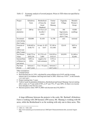 53

Table 12       Economic analysis of several projects. Prices in TZS where not specified as
               USD ($)34


Project            Kikuletwa       Brotherhood         Farmer          Engaruka          Monduli
                     Farm           of Jesus the       Ismael           Village          Women’s
                                       Good            Manang                             Group
                                     Shepherd
Size of             200 ha         0,41 ha (1,25        33 ha              300            10,000
plantation                           ha after 2                       bags/season,       seedlings
                                       years)                         total 18 tons
                                                                      (0,8-1,7 ha)
Investment          $20,000           $1,430            $1,700            zero           minimal
costs during
first 2 years
Forecast of       $108,045 to     At max: $- 433      $7,188 to          $2,618           $455 to
cash               $180,773        to    $147          $11,988                             $909
inflow/year
after 5 years
Net Present       $160,775 to      $-2,732 to $-      $10,295 to        $10,959          $1,448 to
Value              $282,238            2,003           $18,315                            $2,896
Internal Rate      168% to         negative for        113% to              -                -
of Return (in       236%          both estimates        157%
real terms)
Pay-back           between 2      X to >18 years      between 2             0                0
Period            and 3 years                        and 3 years
Other assumptions:
   Constant prices
   Real discount rate (r): 9.8%, calculated by using inflation (p) of 4.4% and the average
   interest rate (i) on medium- and long-term loans in 2003, which was 14.6%35, in the formula:
   r=(1+i)/(1+p)-1.
   Project running time: 5 years
   Yield of seeds for plantation (Kikuletwa, Brotherhood and Ismael Manang): harvest starting
   after 2 years, in 3rd year yield of 50%, in 4th year 75%, 5th year 100%. So there is no income
   from Jatropha in the first two years.
   Decision positive when: NPV>0, IRR>real discount rate (9.8), BCR>1




   A large difference between the projects is the scale; Mr. Burland’s Kikuletwa
Farm is working with 200 hectares (494 acres), Mr. Manang is working with 80
acres, while the Brotherhood is so far working with only one to three acres. This

34
     USD 1 $ = TZS 1100
35
     http://www.tanzania.go.tz/economicsurvey1/2003/part1/financeinstitutions.htm, accessed August
     2005.
 
