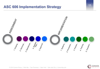 11 ASC 606 Implementation Strategy 
© 2014 Connor Group | Palo Alto • San Francisco • New York • Salt Lake City | ConnorGp.com 
 