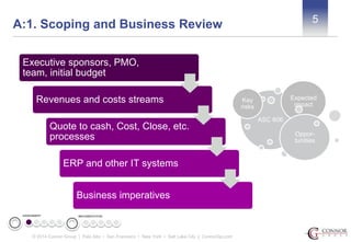 A:1. Scoping and Business Review 
© 2014 Connor Group | Palo Alto • San Francisco • New York • Salt Lake City | ConnorGp.com 
5 
Executive sponsors, PMO, 
team, initial budget 
Revenues and costs streams 
Quote to cash, Cost, Close, etc. 
processes 
ERP and other IT systems 
Business imperatives 
ASC 606 
Key 
risks 
Expected 
impact 
Oppor-tunities 
ASSESSMENT IMPLEMENTATION 
 