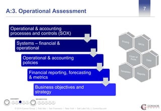 A:3. Operational Assessment 
© 2014 Connor Group | Palo Alto • San Francisco • New York • Salt Lake City | ConnorGp.com 
7 
Operational & accounting 
processes and controls (SOX) 
Systems – financial & 
operational 
Operational & accounting 
policies 
Financial reporting, forecasting 
& metrics 
Business objectives and 
strategy 
ASSESSMENT IMPLEMENTATION 
 