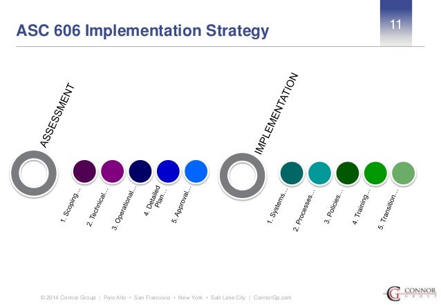 Asc 606 Implementation Strategy With Connor Group And Leeyo Software