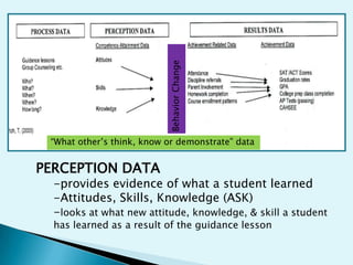 Behavior Change
 “What other’s think, know or demonstrate” data


PERCEPTION DATA
  -provides evidence of what a student learned
  -Attitudes, Skills, Knowledge (ASK)
  -looks at what new attitude, knowledge, & skill a student
  has learned as a result of the guidance lesson
 