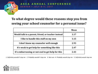 Spotlight Stigma and Barriers: Examining Secondary Students' Attitudes toward School Counseling