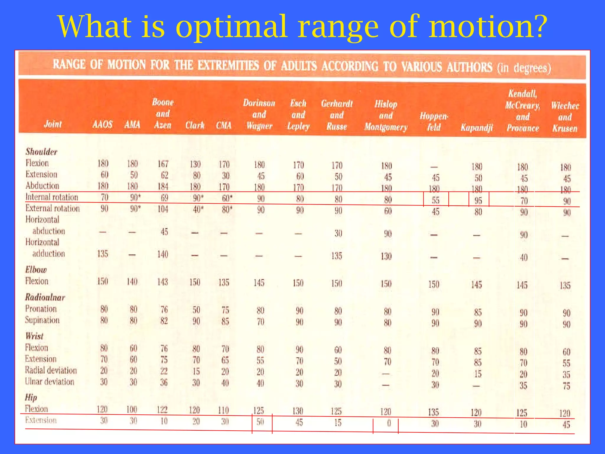 What is optimal range of motion? 