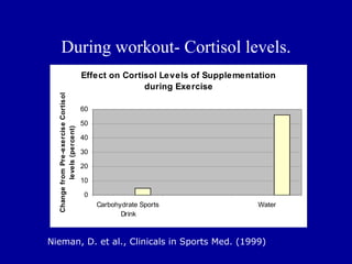 During workout- Cortisol levels.
                                      Effect on Cortisol Levels of Supplementation
                                                     during Exercise
  Change from Pre-exercise Cortisol




                                      60

                                      50
           levels (percent)




                                      40

                                      30

                                      20

                                      10

                                      0
                                           Carbohydrate Sports                Water
                                                  Drink



Nieman, D. et al., Clinicals in Sports Med. (1999)
 