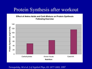 Protein Synthesis after workout
                                        Effect of Amino Acids and Carb Mixture on Protein Synthesis
                                                             Following Exercise

                                  140
Protein Synthesis (mg/3 hr/leg)




                                  120

                                  100

                                  80

                                  60

                                  40

                                  20

                                   0
                                             Carbohydrate           Amion Acids             Carb/AA
                                                                     Nutrition



Tarnopolsky, M et al. J of Applied Phys, 83: 1877-1883, 1997
 