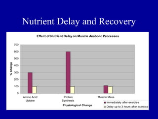 Nutrient Delay and Recovery
                          Effect of Nutrient Delay on Muscle Anabolic Processes

           700

           600

           500
% Change




           400

           300

           200

           100

            0
                 Amino Acid                Protein               Muscle Mass
                  Uptake                  Synthesis
                                                                      Immediately after exercise
                                          Physiological Change
                                                                      Delay up to 3 hours after exercise
 