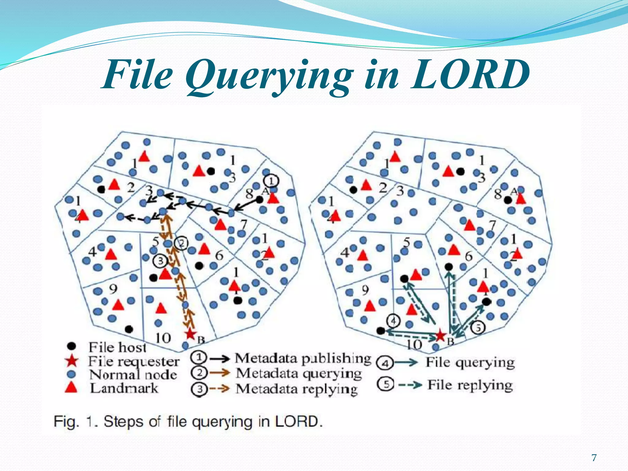 File Querying in LORD
7
 