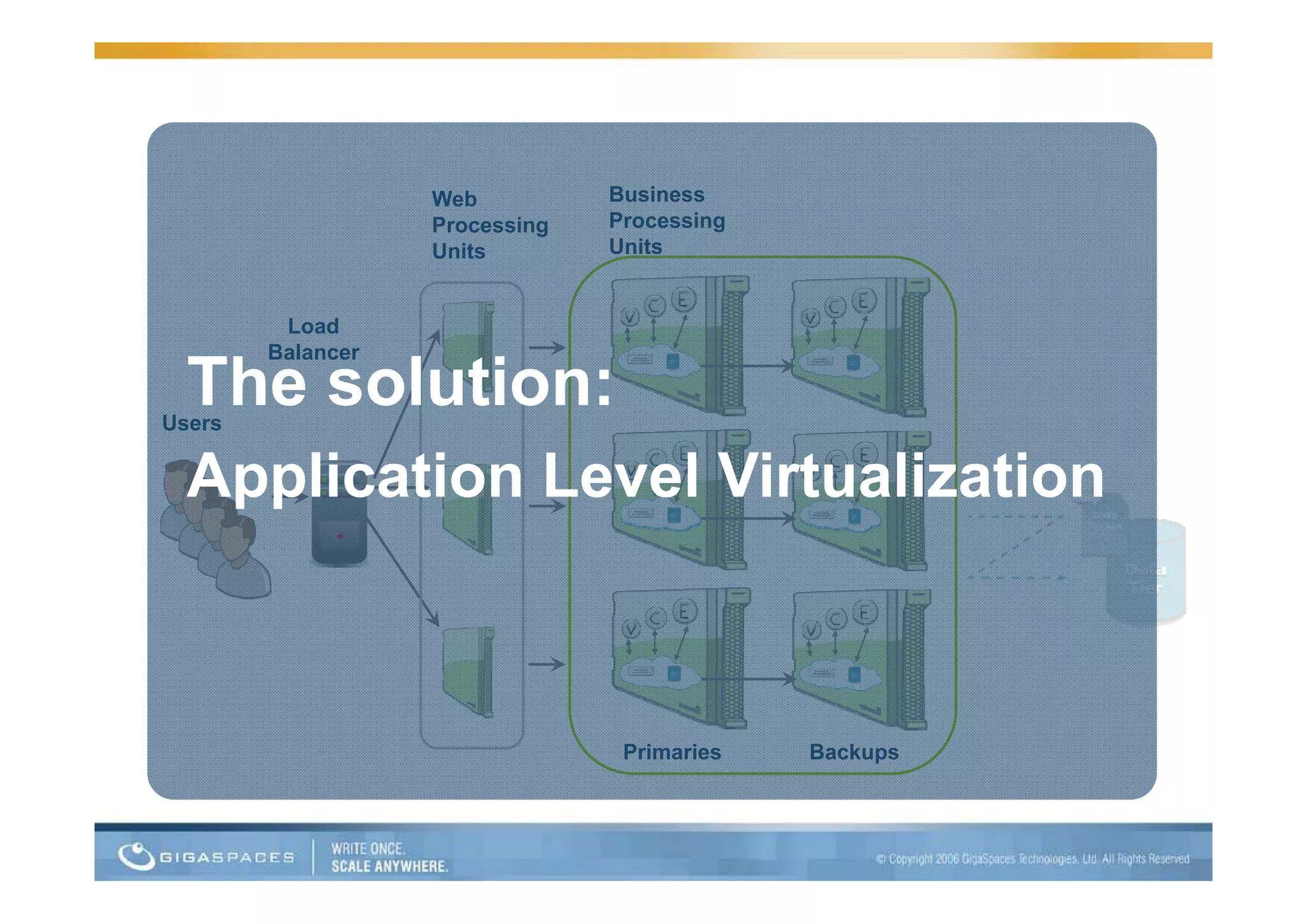 Web          Business
                   Processing   Processing
                   Units        Units


         Load
        Balancer

  The l i
  Th solution:
Users


  Application L
  A li ti Level Virtualization
                l Vi t li ti



                                 Primaries   Backups
 