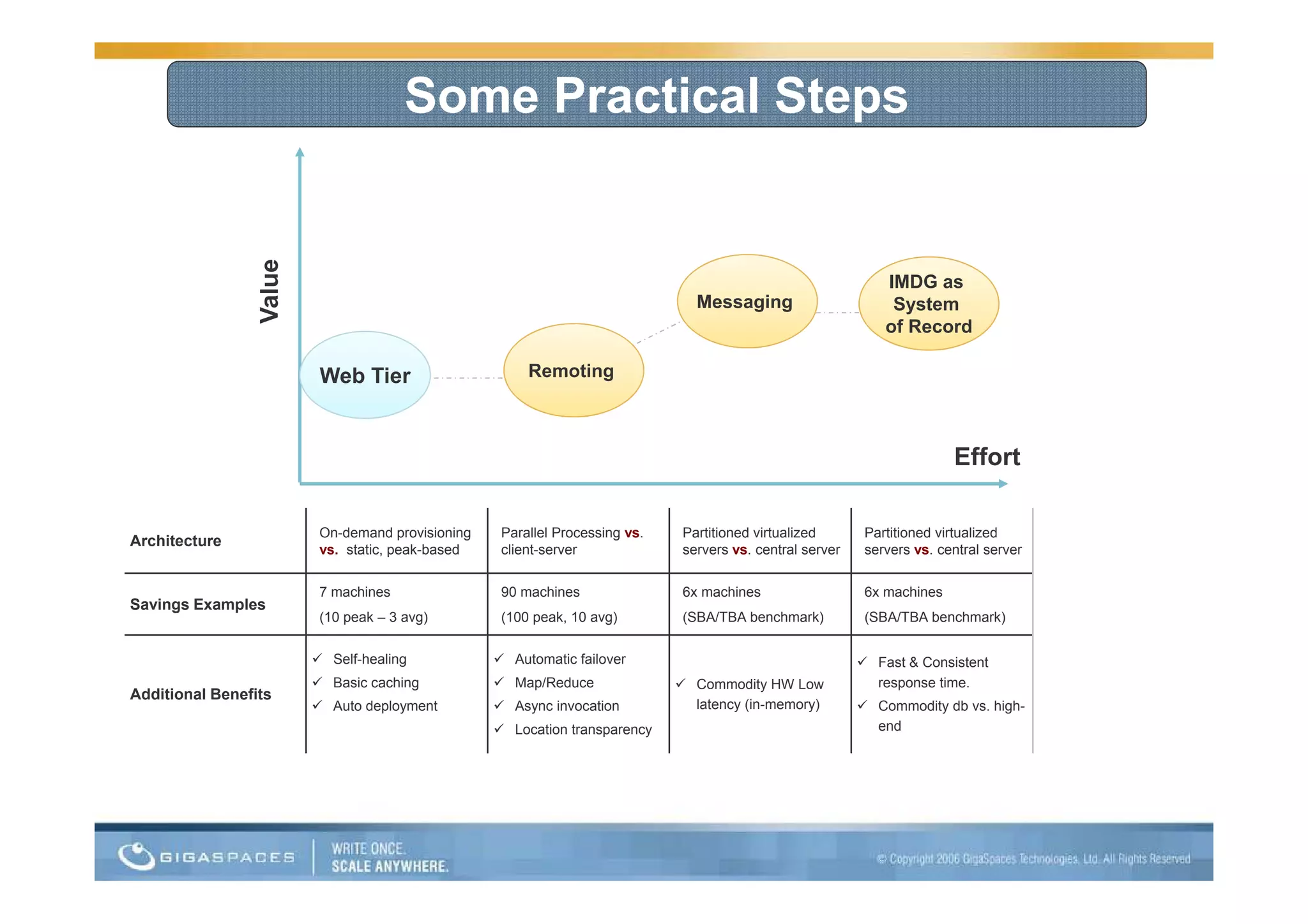 Some Practical Steps


                 Value                                                                                          IMDG as
                                                                                 Messaging                       System
                                                                                                                of Record

                          Web Tier                      Remoting



                                                                                                                           Effort

                          On-demand provisioning    Parallel Processing vs.    Partitioned virtualized       Partitioned virtualized
Architecture
                          vs. static, peak-based    client-server              servers vs. central server    servers vs. central server


                          7 machines                90 machines                6x machines                   6x machines
Savings Examples
                          (10 peak – 3 avg)         (100 peak, 10 avg)         (SBA/TBA benchmark)           (SBA/TBA benchmark)


                          Self-healing             Automatic failover                                      Fast & Consistent
                          Basic caching            Map/Reduce                Commodity HW Low              response time.
Additional Benefits
                          Auto deployment          Async invocation           latency (in-memory)          Commodity db vs. high-
                                                    Location transparency                                    end
 