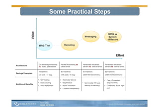 Some Practical Steps


                 Value                                                                                          IMDG as
                                                                                 Messaging                       System
                                                                                                                of Record

                          Web Tier                      Remoting



                                                                                                                           Effort

                          On-demand provisioning    Parallel Processing vs.    Partitioned virtualized       Partitioned virtualized
Architecture
                          vs. static, peak-based    client-server              servers vs. central server    servers vs. central server


                          7 machines                90 machines                6x machines                   6x machines
Savings Examples
                          (10 peak – 3 avg)         (100 peak, 10 avg)         (SBA/TBA benchmark)           (SBA/TBA benchmark)


                          Self-healing             Automatic failover                                      Fast & Consistent
                          Basic caching            Map/Reduce                Commodity HW Low              response time.
Additional Benefits
                          Auto deployment          Async invocation           latency (in-memory)          Commodity db vs. high-
                                                    Location transparency                                    end
 