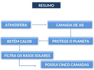 RESUMO
ATMOSFERA CAMADA DE AR
PROTEGE O PLANETA
RETÉM CALOR
FILTRA OS RAIOS SOLARES
POSSUI CINCO CAMADAS
 