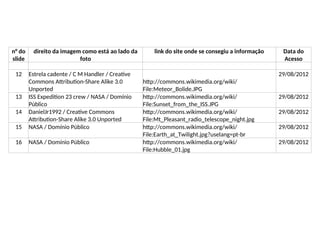 Tabela de Imagens
n° do
slide
direito da imagem como está ao lado da
foto
link do site onde se consegiu a informação Data do
Acesso
12 Estrela cadente / C M Handler / Creative
Commons Attribution-Share Alike 3.0
Unported
http://commons.wikimedia.org/wiki/
File:Meteor_Bolide.JPG
29/08/2012
13 ISS Expedition 23 crew / NASA / Domínio
Público
http://commons.wikimedia.org/wiki/
File:Sunset_from_the_ISS.JPG
29/08/2012
14 DanielJr1992 / Creative Commons
Attribution-Share Alike 3.0 Unported
http://commons.wikimedia.org/wiki/
File:Mt_Pleasant_radio_telescope_night.jpg
29/08/2012
15 NASA / Domínio Público http://commons.wikimedia.org/wiki/
File:Earth_at_Twilight.jpg?uselang=pt-br
29/08/2012
16 NASA / Domínio Público http://commons.wikimedia.org/wiki/
File:Hubble_01.jpg
29/08/2012
 
