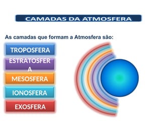 As camadas que formam a Atmosfera são:
ESTRATOSFER
A
TROPOSFERA
MESOSFERA
IONOSFERA
EXOSFERA
 
