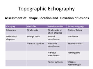 Topographic Echography
Category Point-like Membrane-like Space-occupying
Echogram Single spike Single spike or
chain of spikes
Chain of Spikes
Differential
diagnosis
Foreign body Retinal
detachment
Melanoma
Vitreous opacities Choroidal
detachment
Retinoblastoma
Vitreous
membranes
Hemangioma
Tumor surfaces Vitreous
Haemorrhage
Assessment of shape, location and elevation of lesions
 