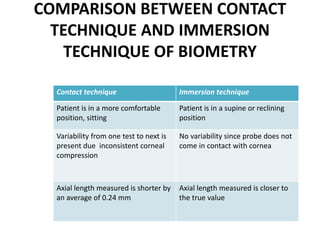 COMPARISON BETWEEN CONTACT
TECHNIQUE AND IMMERSION
TECHNIQUE OF BIOMETRY
Contact technique Immersion technique
Patient is in a more comfortable
position, sitting
Patient is in a supine or reclining
position
Variability from one test to next is
present due inconsistent corneal
compression
No variability since probe does not
come in contact with cornea
Axial length measured is shorter by
an average of 0.24 mm
Axial length measured is closer to
the true value
 