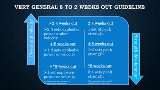 VERY GENERAL 8 TO 2 WEEKS OUT GUIDELINE
2-4 weeks out
2-3 sets explosive
power and/or
velocity
4-8 weeks out
1-2 sets e...